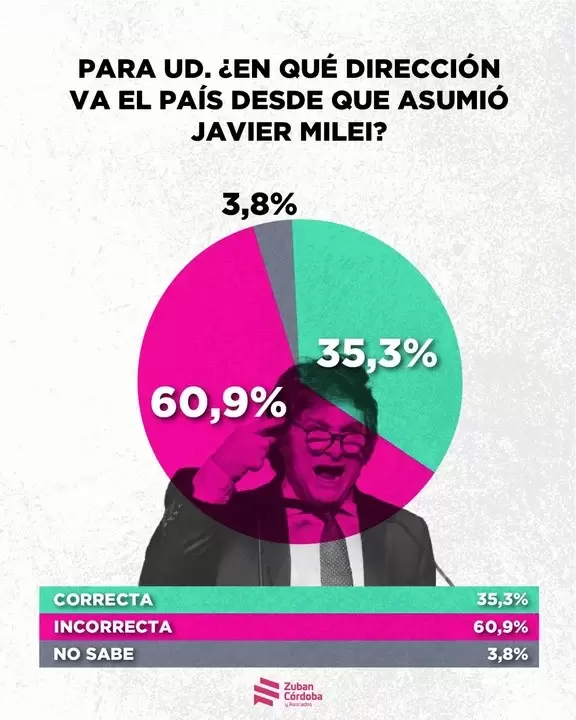 El sondeo es de la reconocida Zuban Córdoba y Asociados.