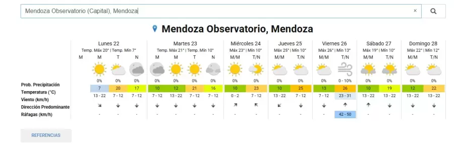 Pronóstico para Mendoza/ Fuente: Servicio Metereológico Nacional (SMN)