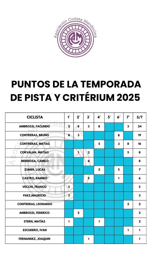 La puntuación de la temporada