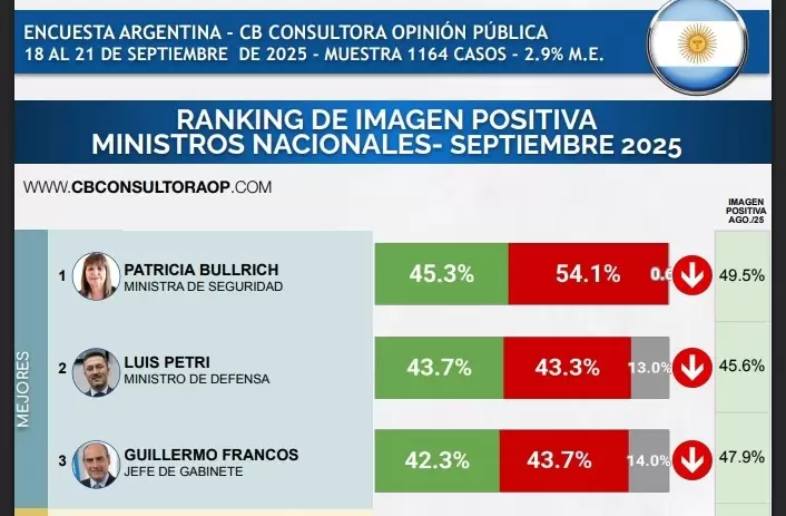 Ranking de Ministros consultora CB/ Fuente: CB Consultora