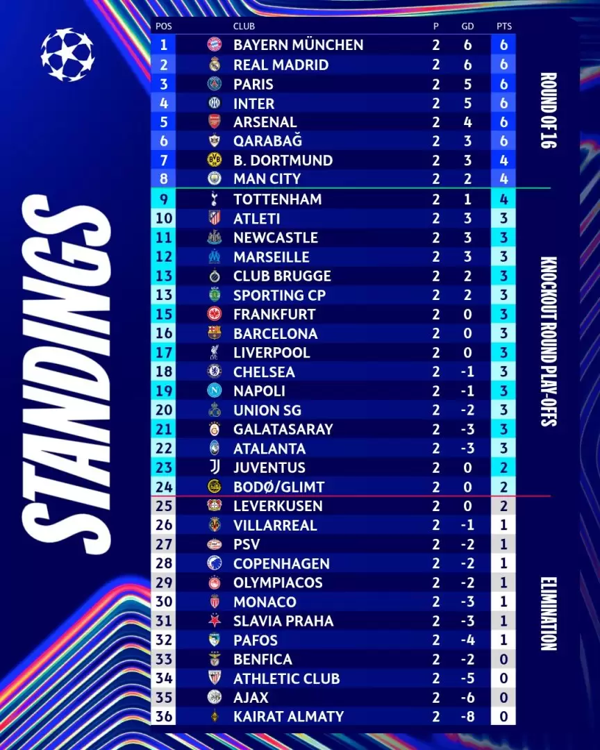 Las posiciones del certamen