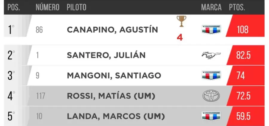 Campeonato/ Fuente: ACTC