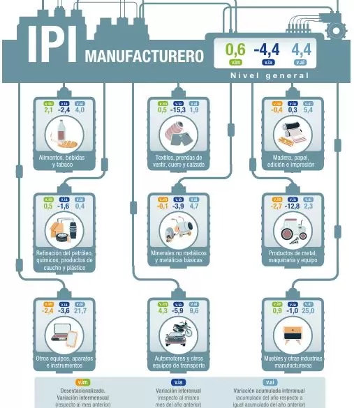 Índice de Producción Industrial