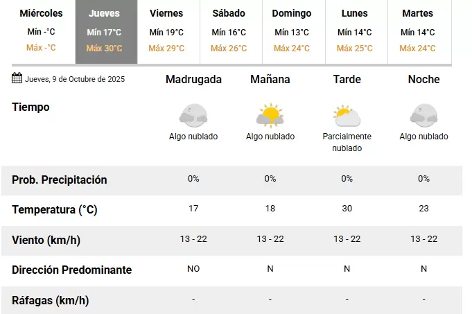 Pronóstico para el jueves 9 de octubre de 2025 del SMN