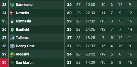 Las posiciones en la Tabla Anual.