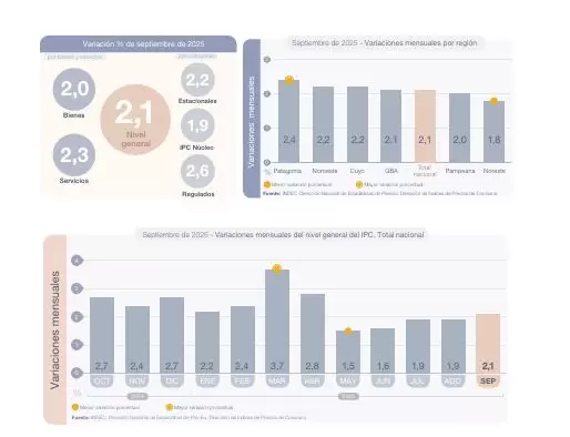 IPC por regiones y mensual de 2025