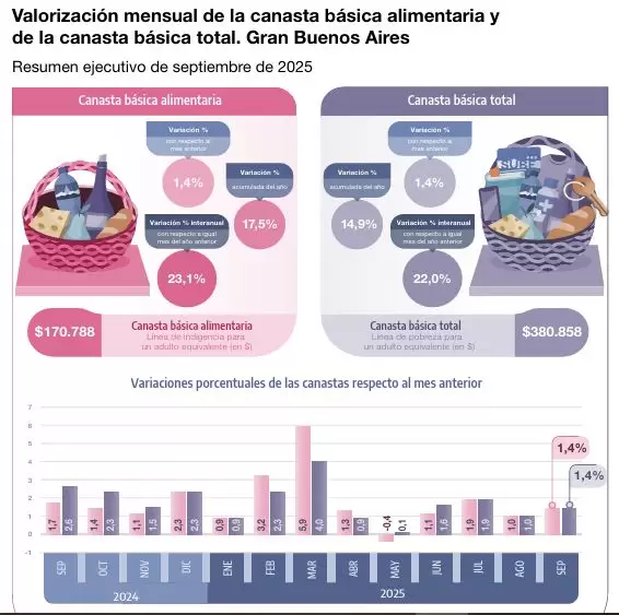 Canasta básica total y alimentaria