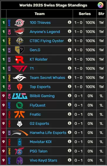 Worlds 2025 posiciones ronda 1