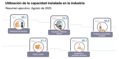 Uso de capacidad instalada resumen