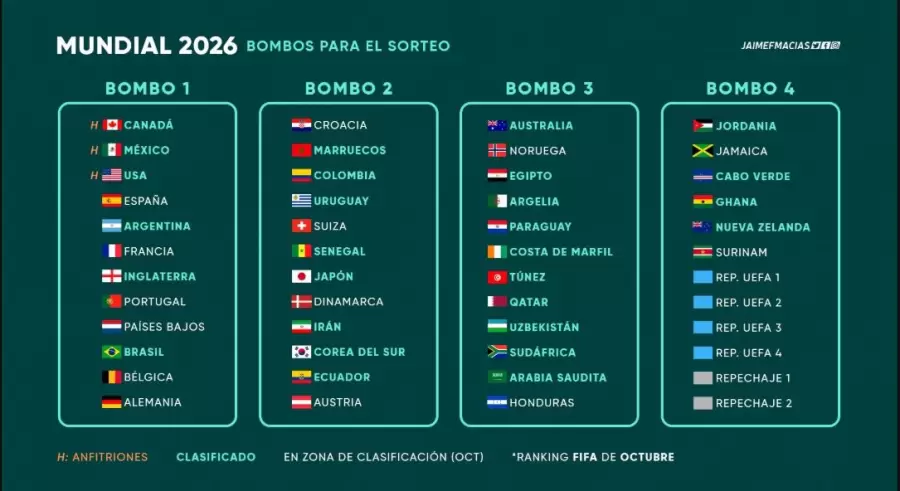 Los bombos parciales del Mundial 2026.