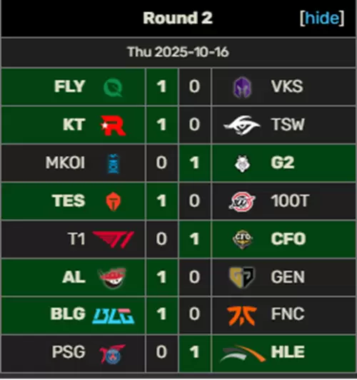 Worlds 2025 resultados día 2