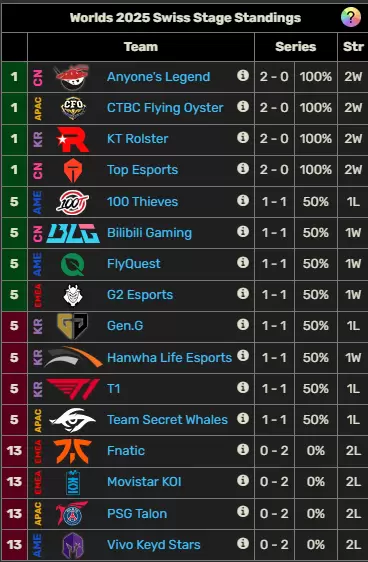 Worlds 2025 Posiciones fecha 2