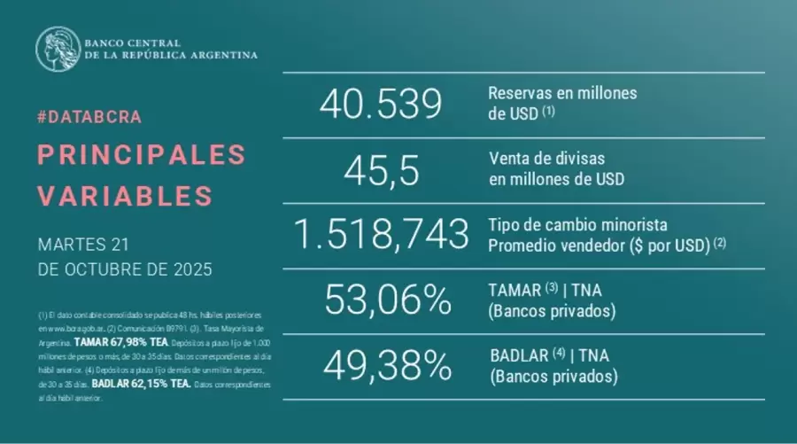 Posición en la que quedó el BCRA