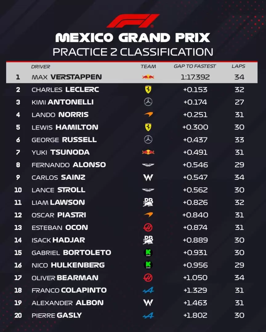 Tiempos de la FP2 en el GP de México