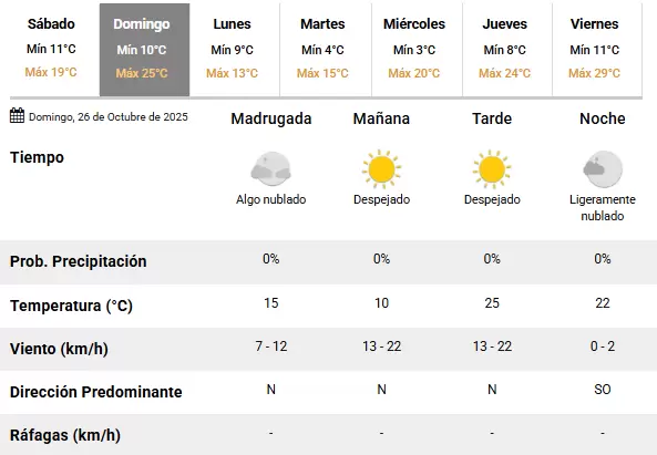 Pronóstico 26-10-25