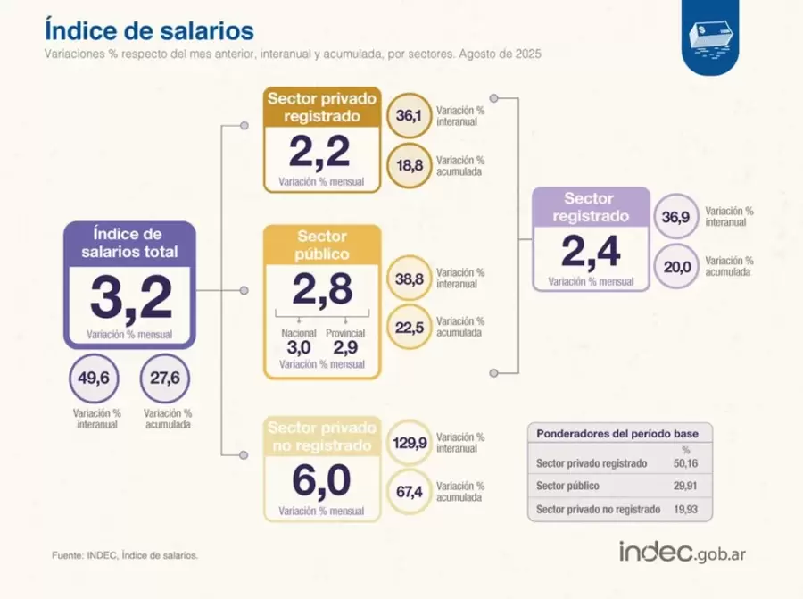 Índice de salarios