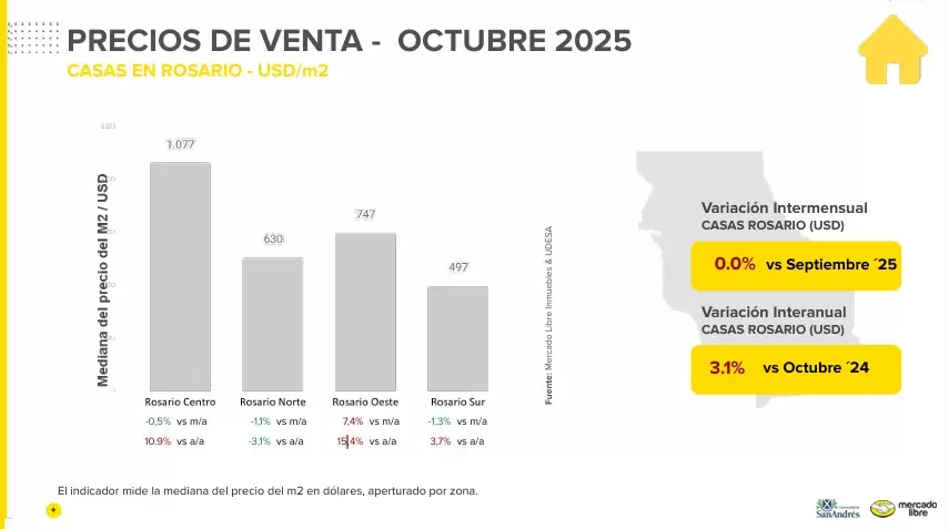 (Fuente: Mercado Libre Inmuebles & UDESA)