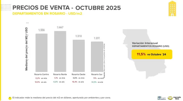 (Fuente: Mercado Libre Inmuebles & UDESA)