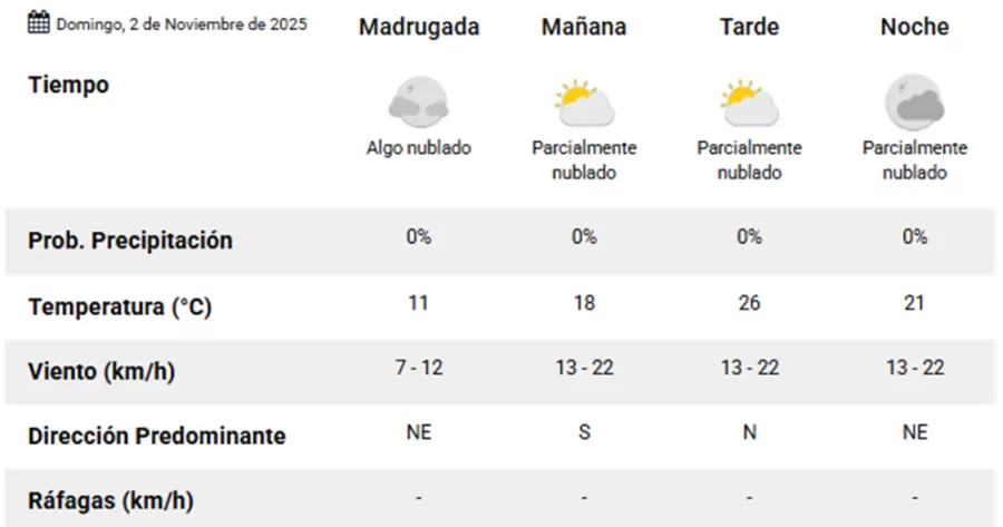 Pronóstico 2-11-25