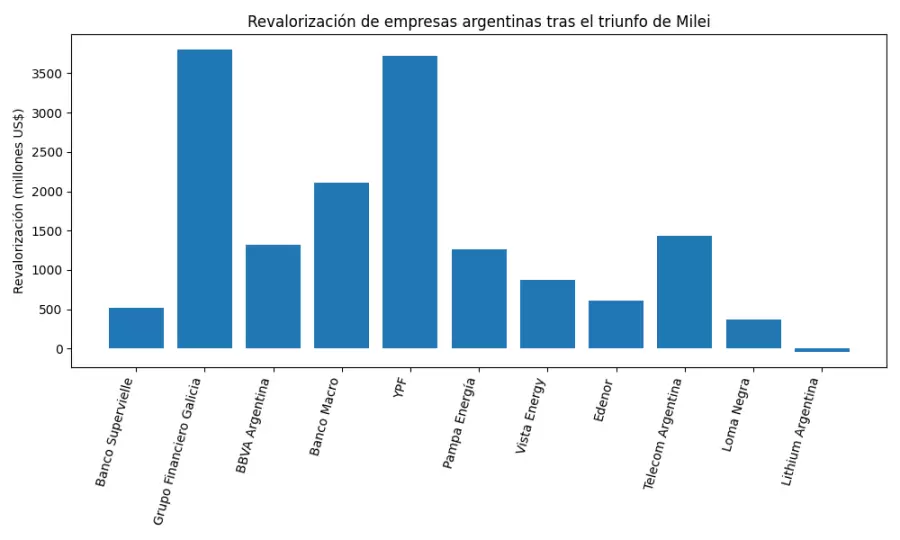 revalorizacion_companias_diferencia