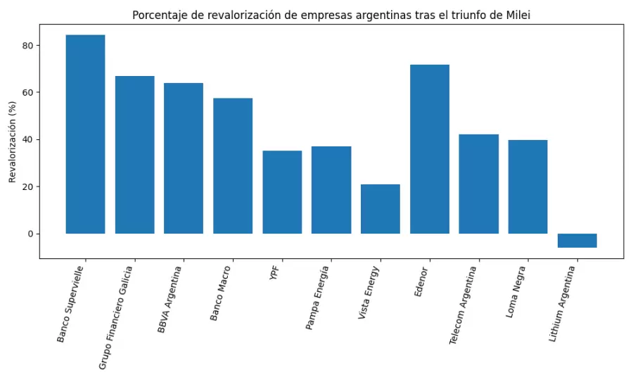 revalorizacion_companias_porcentaje