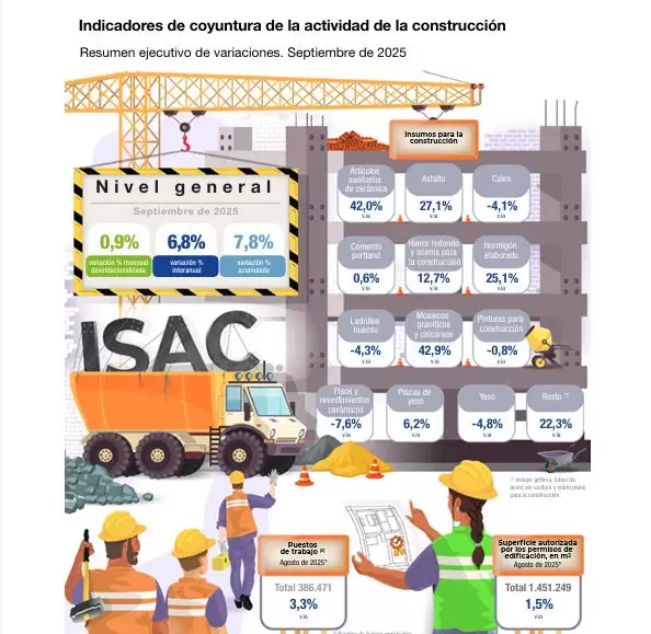 Indicadores construcción