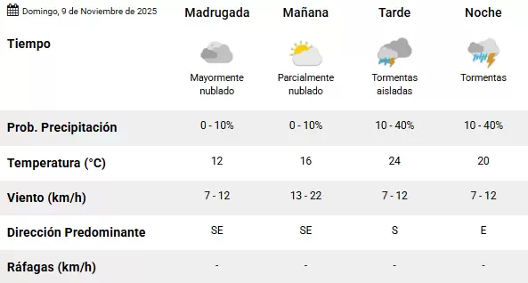 Pronóstico 9 de noviembre de 2025