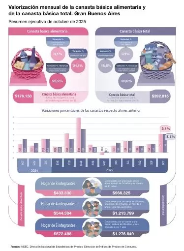 Canastas básicas octubre
