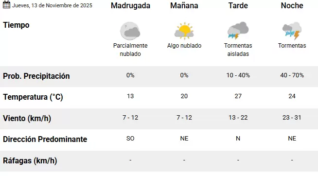Pronóstico SMN 13-11-25