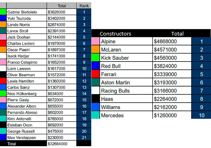 El listado que ningún equipo quiere liderar y que tiene a Alpine en la cima.