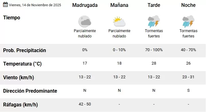 Pronóstico SMN 14-11-25