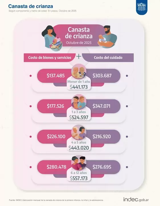 Canasta de crianza INDEC oct 25