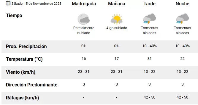 Pronóstico SMN 15-11-25