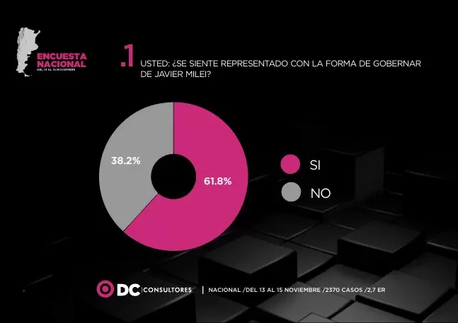 Encuesta nacional de DC consultora.