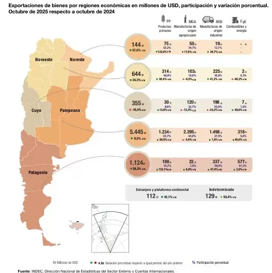 distribución por regiones