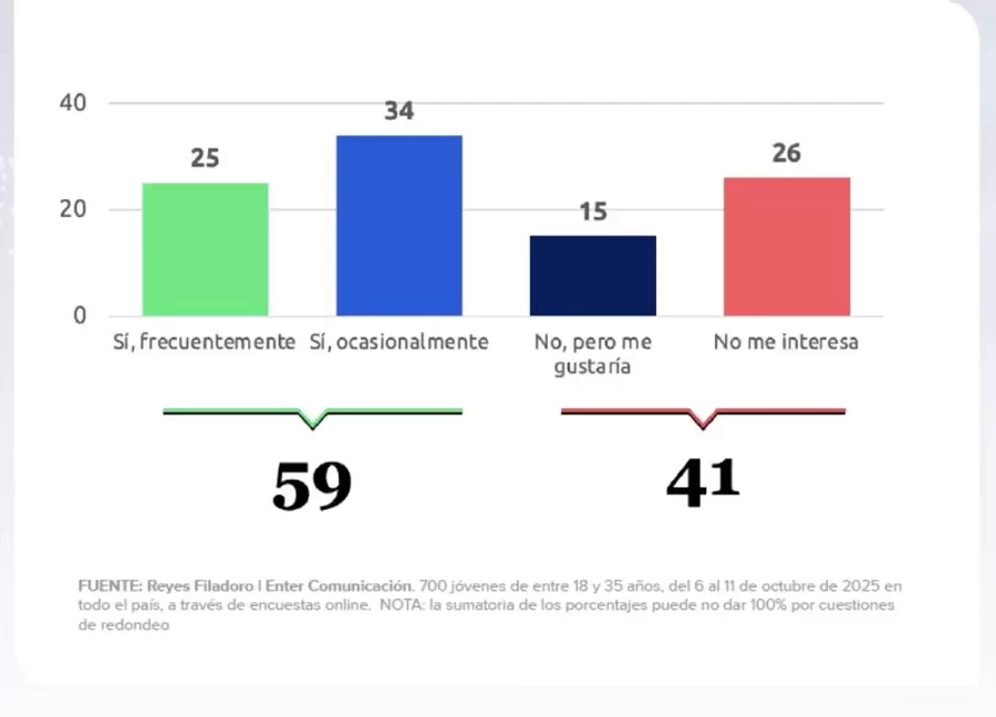 Uso de la IA entre jóvenes