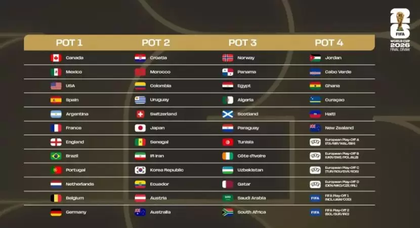 Los bombos del MUndial 2026.