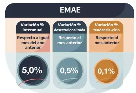 Las variaciones más relevantes