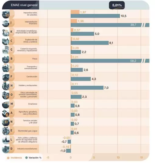 Evolución en detalle