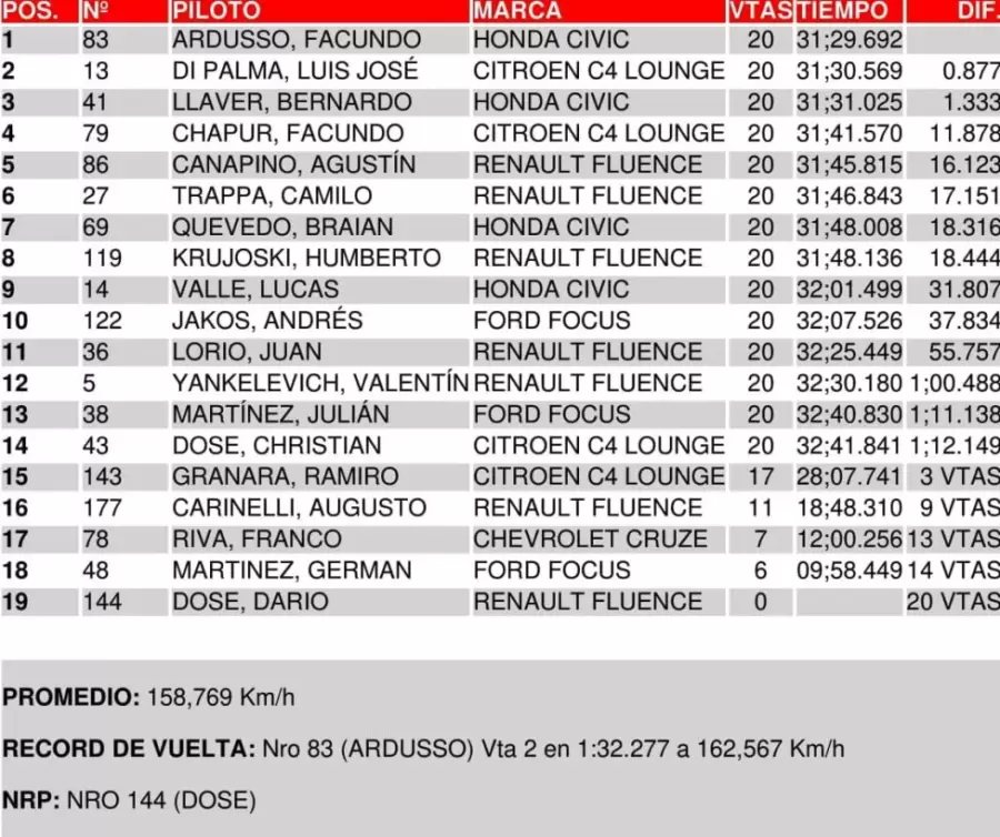 Todos los resultados de la carrera del TC2000 este domingo en Mendoza.