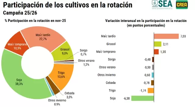 Rotación de cultivos