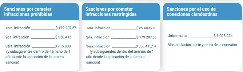 Multas uso incorrecto del agua