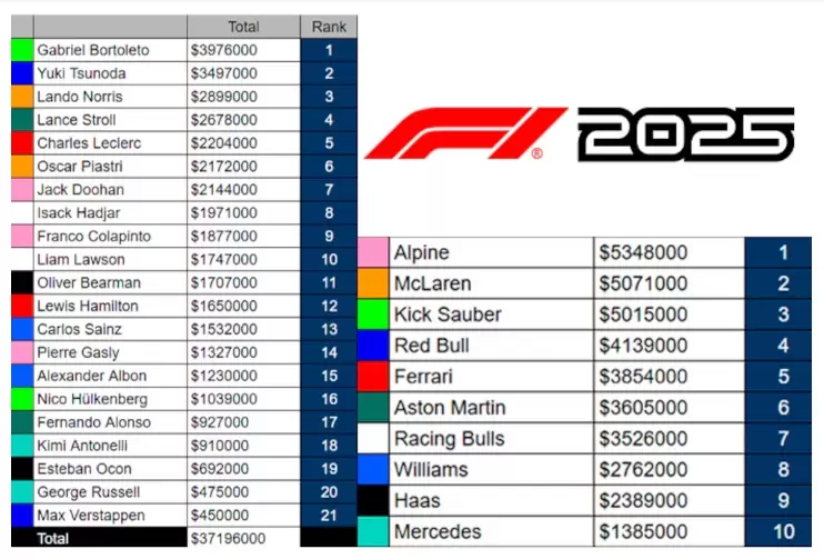 El ranking de pilotos y equipos.