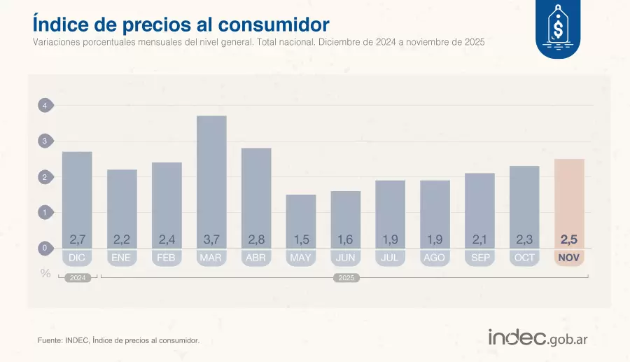 Inflación noviembre 2025