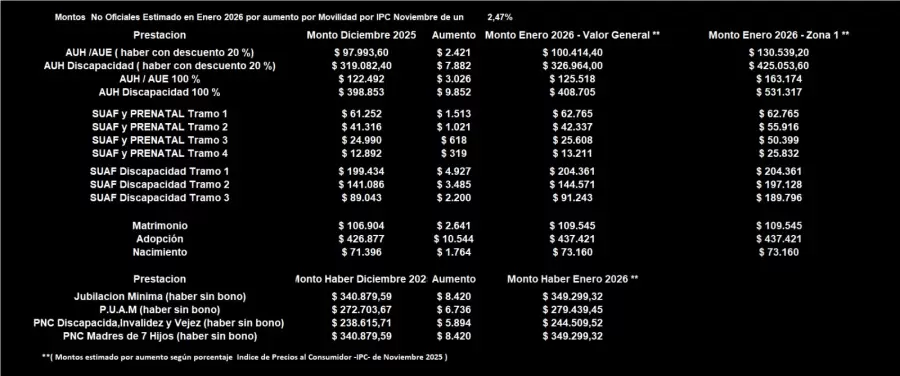 Montos con el aumento de ANSES estimado según el índice de inflación de noviembre 2025