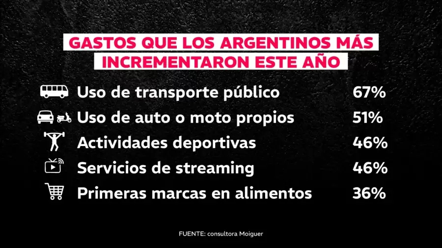 Gastos que más incrementaron los argentinos