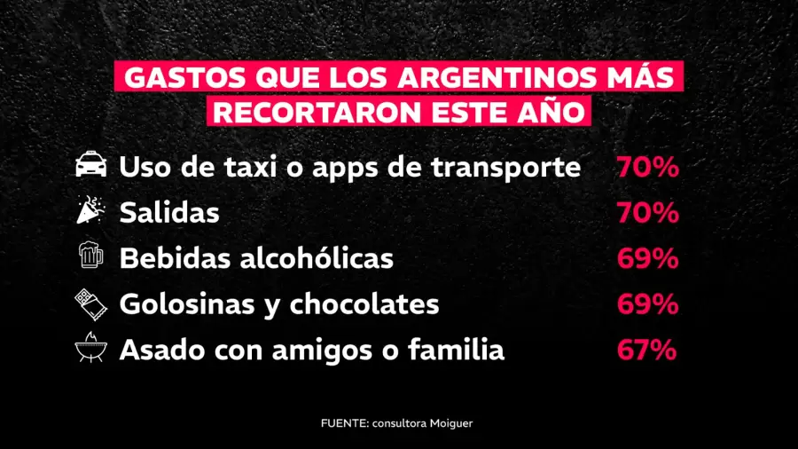 Gastos en que los argentinos más recortaron