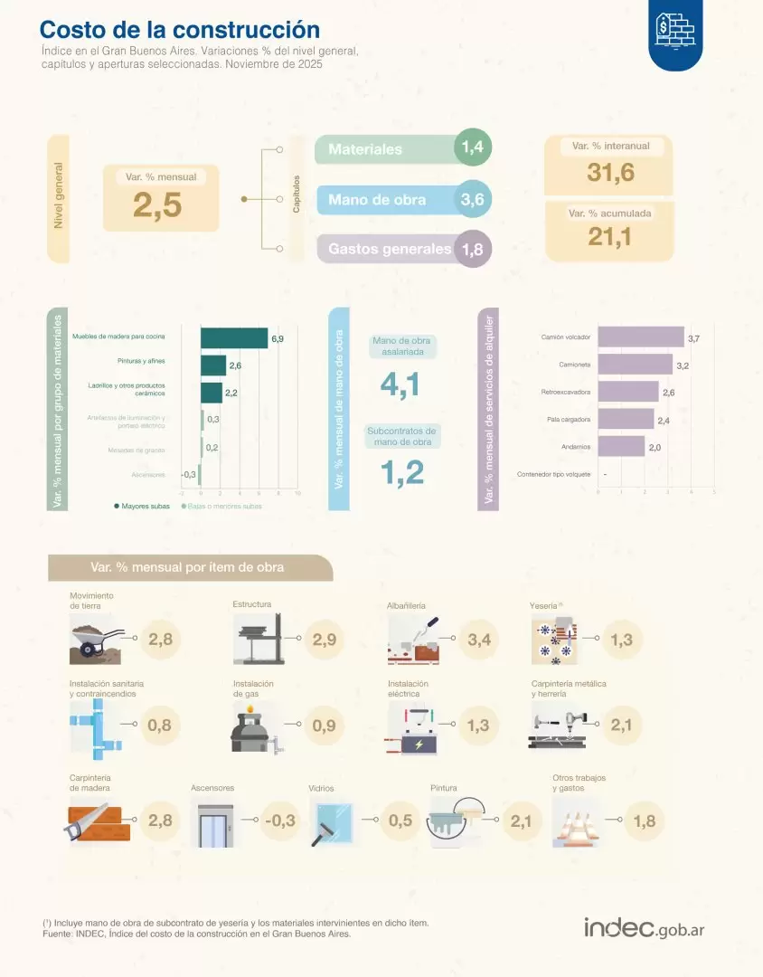 Datos INDEC construcción diciembre 2025