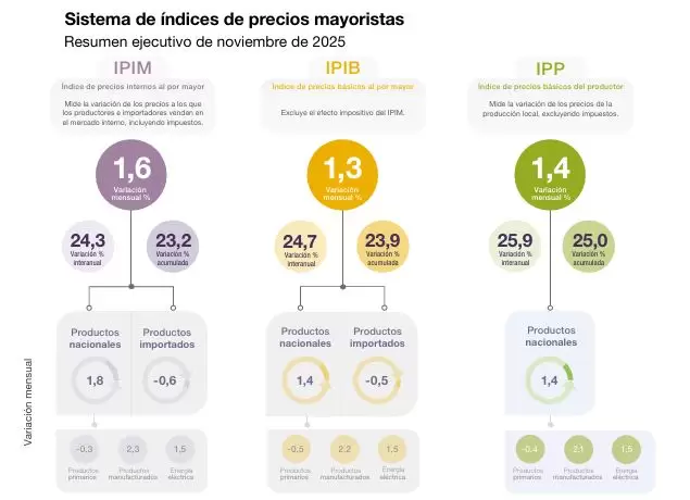 Inflación mayorista