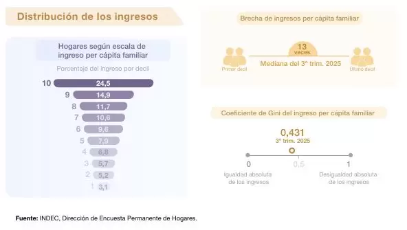 Distribución de los ingresos